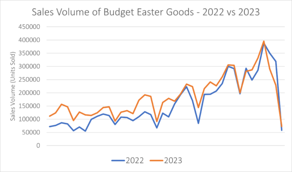 Budget Easter Sales